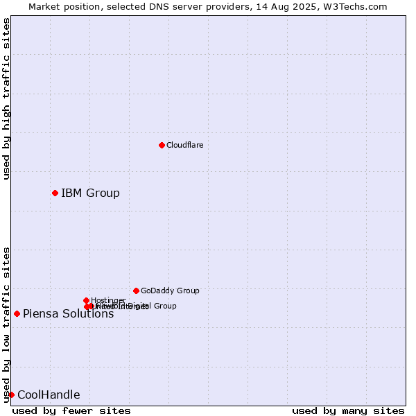 Market position of IBM Group vs. Piensa Solutions vs. CoolHandle