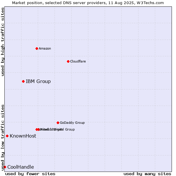 Market position of IBM Group vs. KnownHost vs. CoolHandle