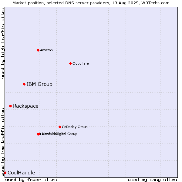 Market position of IBM Group vs. Rackspace vs. CoolHandle