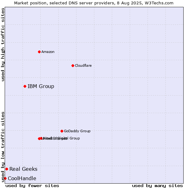Market position of IBM Group vs. Real Geeks vs. CoolHandle