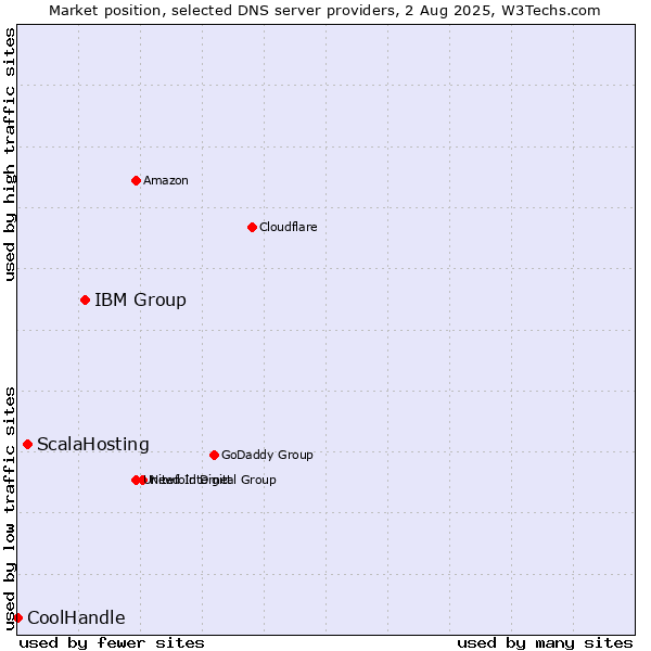 Market position of IBM Group vs. ScalaHosting vs. CoolHandle
