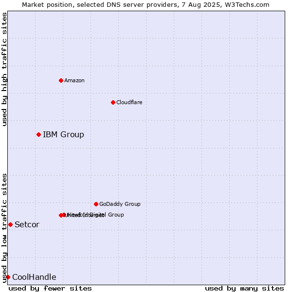 Market position of IBM Group vs. Setcor vs. CoolHandle