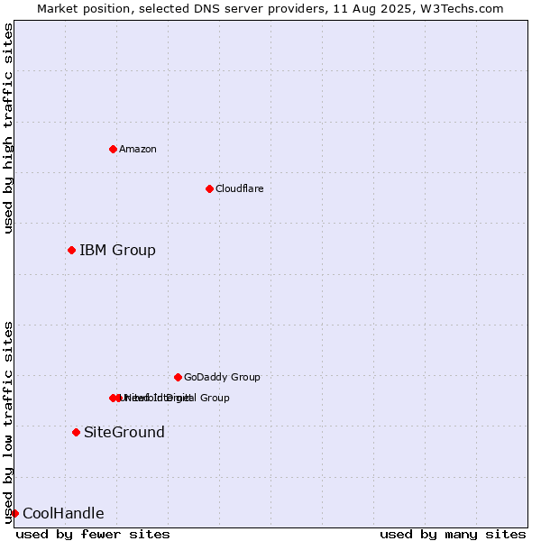 Market position of SiteGround vs. IBM Group vs. CoolHandle