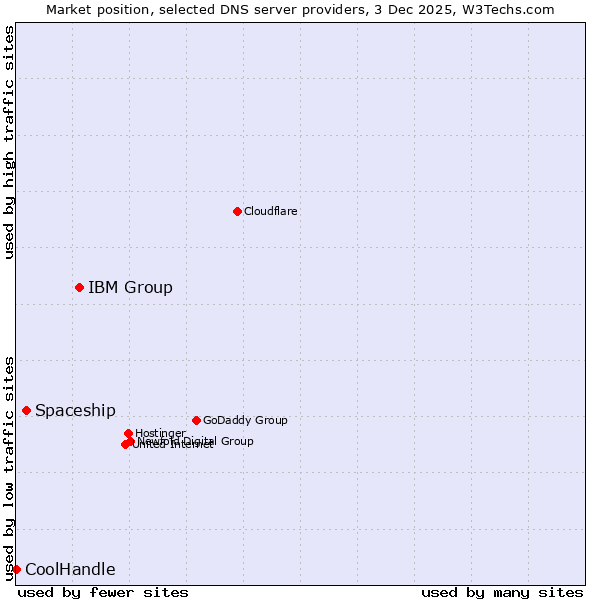 Market position of IBM Group vs. Spaceship vs. CoolHandle