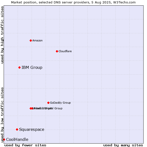Market position of IBM Group vs. Squarespace vs. CoolHandle