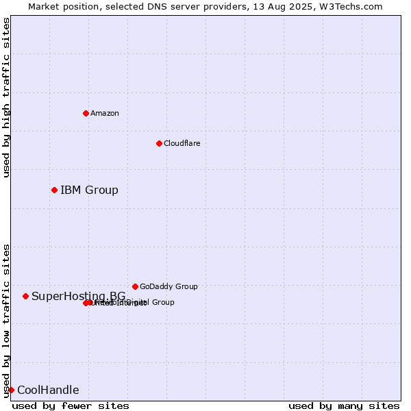 Market position of IBM Group vs. SuperHosting.BG vs. CoolHandle