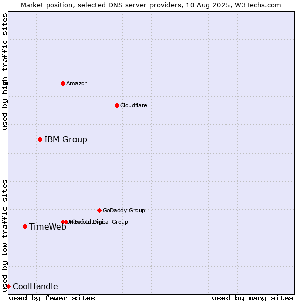 Market position of IBM Group vs. TimeWeb vs. CoolHandle