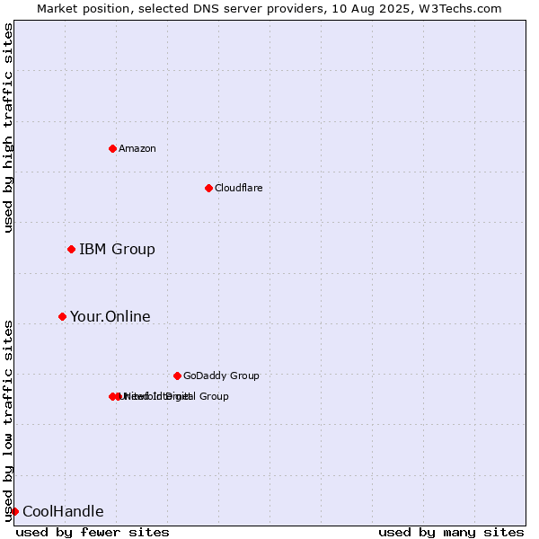 Market position of IBM Group vs. Your.Online vs. CoolHandle