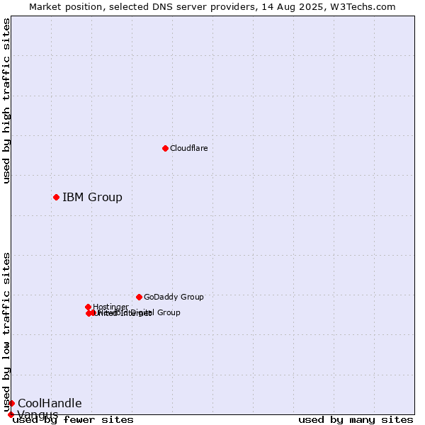 Market position of IBM Group vs. CoolHandle vs. Vangus