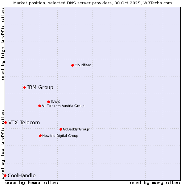 Market position of IBM Group vs. VTX Telecom vs. CoolHandle