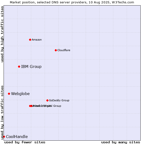 Market position of IBM Group vs. Webglobe vs. CoolHandle