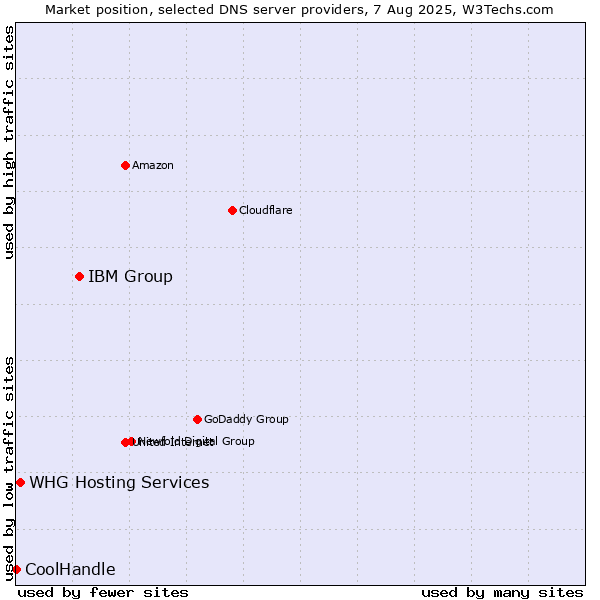 Market position of IBM Group vs. WHG Hosting Services vs. CoolHandle