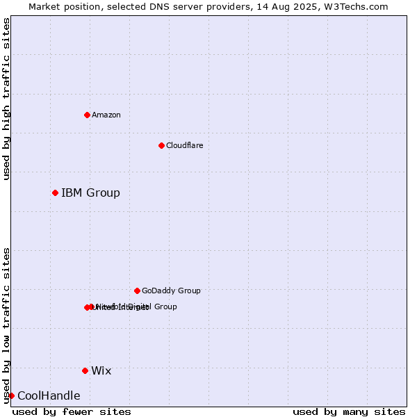 Market position of Wix vs. IBM Group vs. CoolHandle