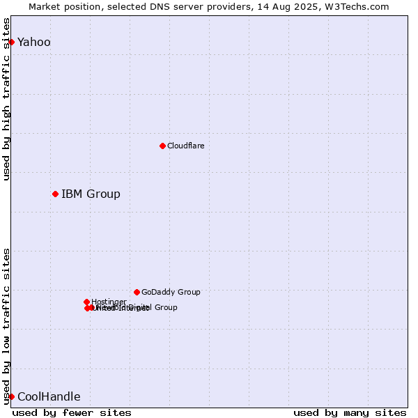 Market position of IBM Group vs. Yahoo vs. CoolHandle