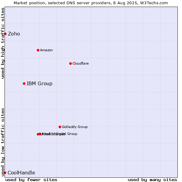 Market position of IBM Group vs. Zoho vs. CoolHandle