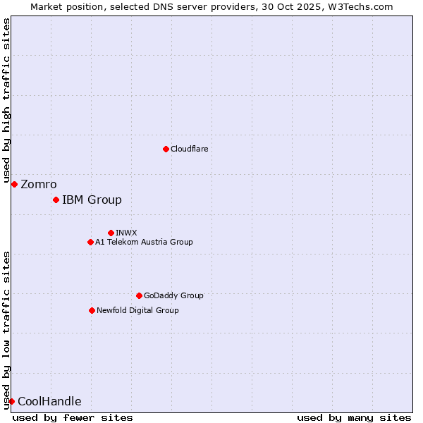 Market position of IBM Group vs. Zomro vs. CoolHandle