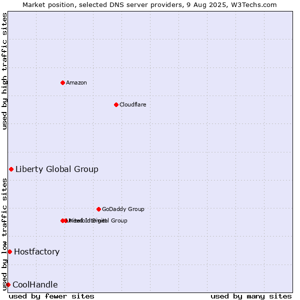 Market position of Liberty Global Group vs. Hostfactory vs. CoolHandle