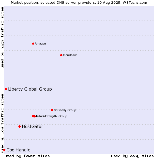 Market position of HostGator vs. Liberty Global Group vs. CoolHandle