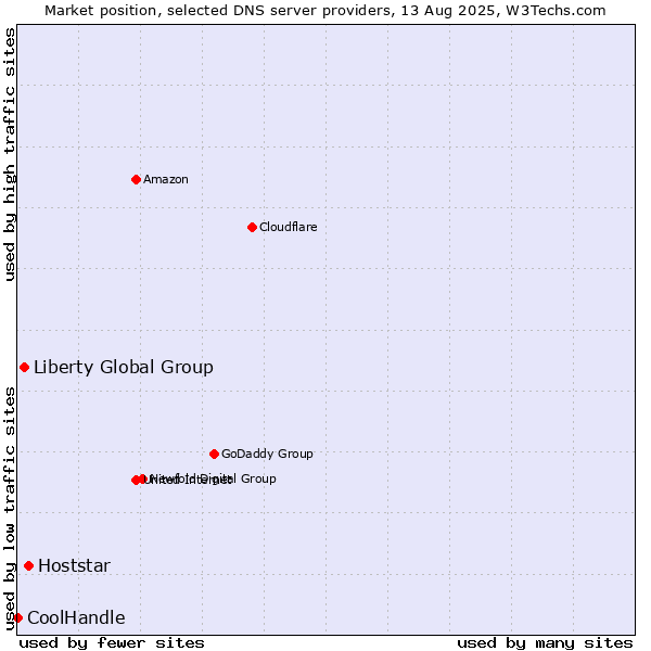 Market position of Hoststar vs. Liberty Global Group vs. CoolHandle