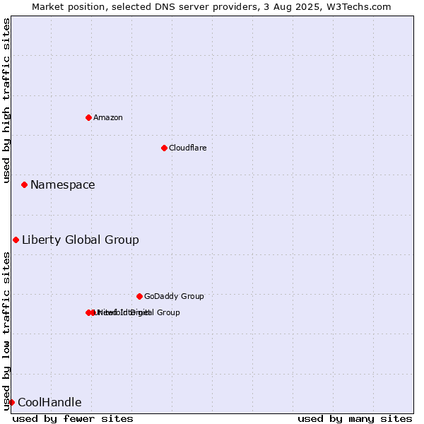 Market position of Namespace vs. Liberty Global Group vs. CoolHandle