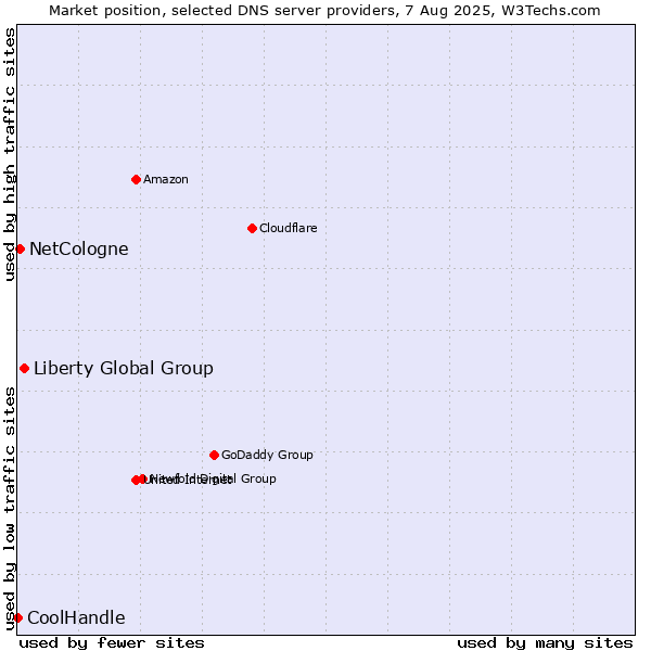 Market position of Liberty Global Group vs. NetCologne vs. CoolHandle
