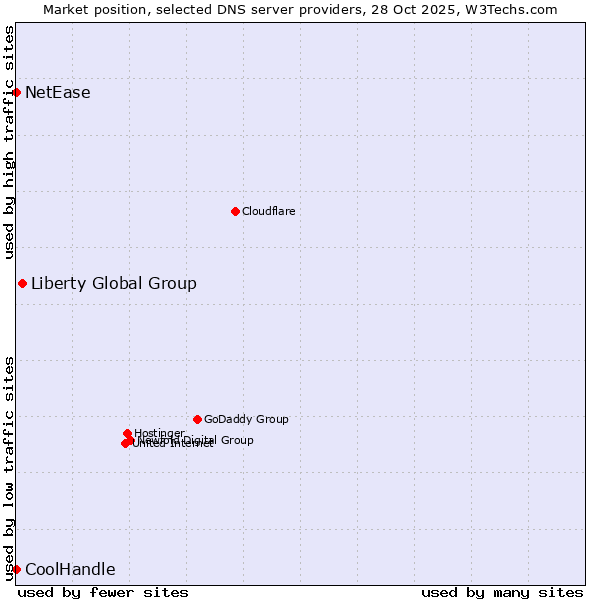 Market position of Liberty Global Group vs. NetEase vs. CoolHandle