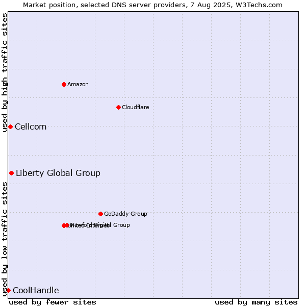 Market position of Liberty Global Group vs. Cellcom vs. CoolHandle