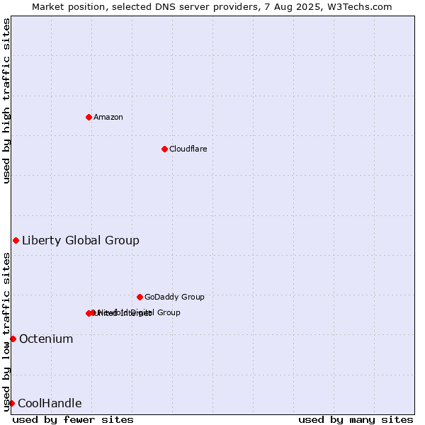Market position of Liberty Global Group vs. Octenium vs. CoolHandle