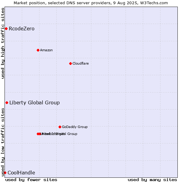 Market position of Liberty Global Group vs. RcodeZero vs. CoolHandle