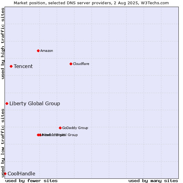 Market position of Tencent vs. Liberty Global Group vs. CoolHandle
