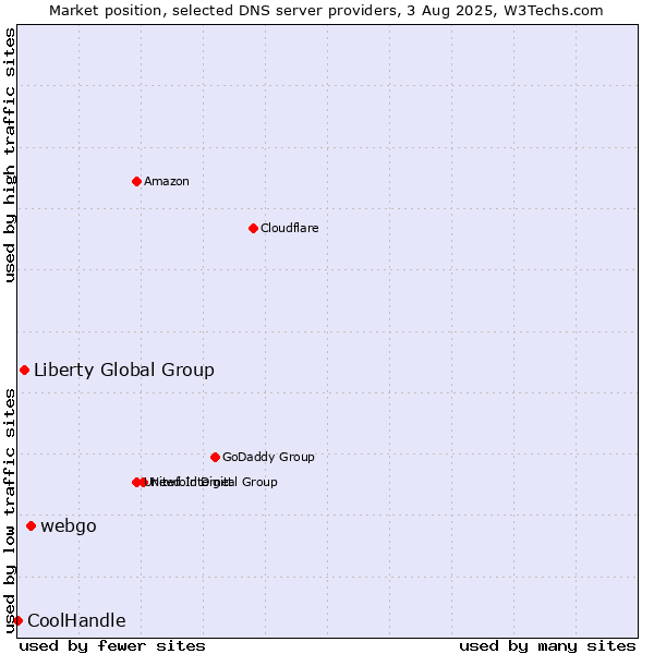 Market position of webgo vs. Liberty Global Group vs. CoolHandle