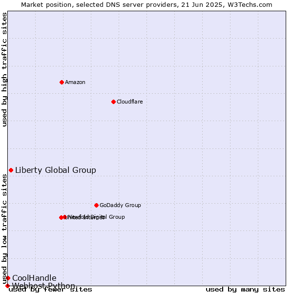 Market position of Liberty Global Group vs. CoolHandle vs. Webhost Python
