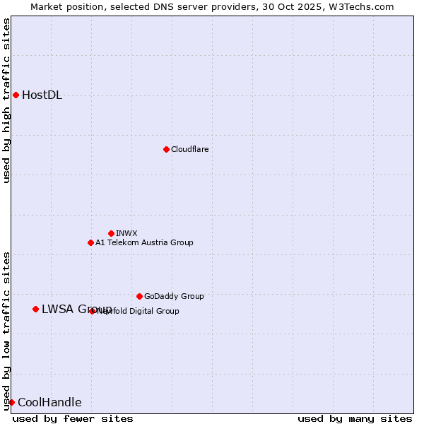 Market position of LWSA Group vs. HostDL vs. CoolHandle