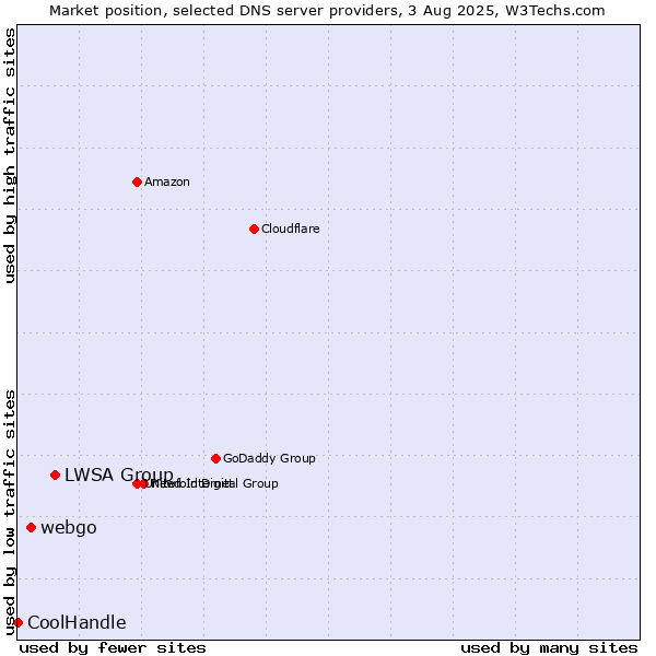 Market position of LWSA Group vs. webgo vs. CoolHandle