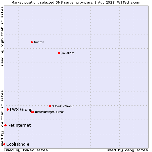 Market position of LWS Group vs. Netinternet vs. CoolHandle