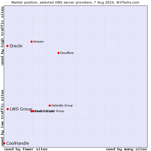 Market position of LWS Group vs. Oracle vs. CoolHandle