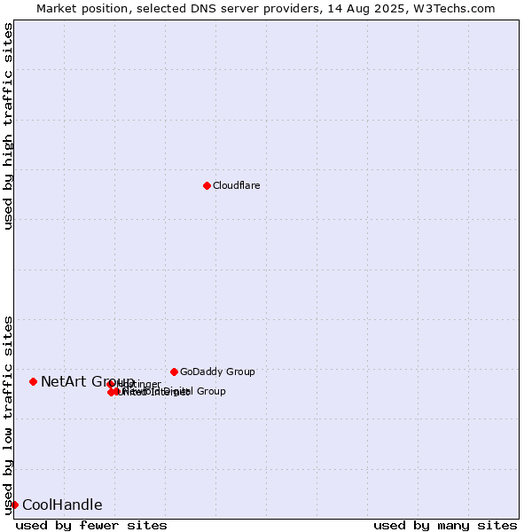 Market position of NetArt Group vs. CoolHandle