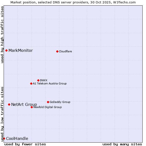 Market position of NetArt Group vs. MarkMonitor vs. CoolHandle