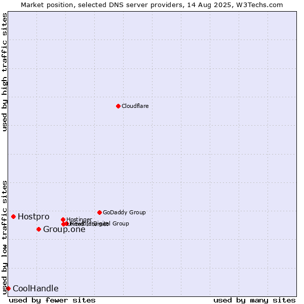 Market position of Group.one vs. Hostpro vs. CoolHandle