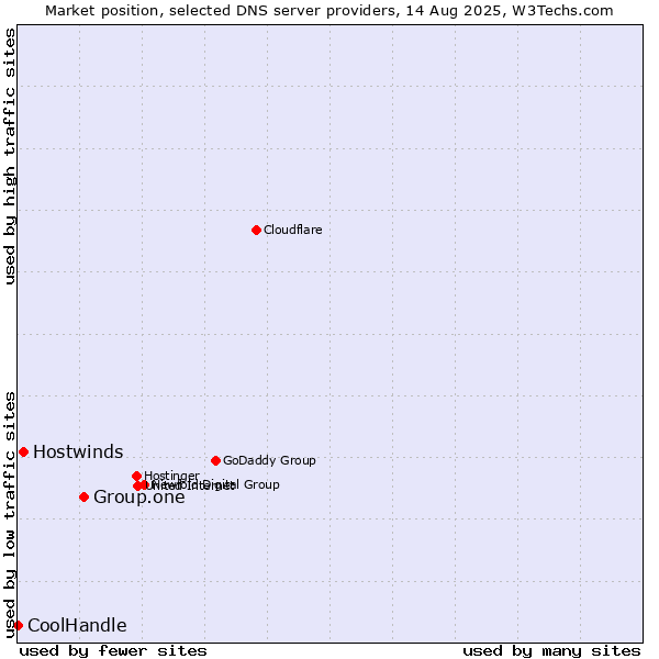 Market position of Group.one vs. Hostwinds vs. CoolHandle