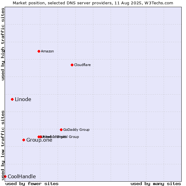 Market position of Group.one vs. Linode vs. CoolHandle
