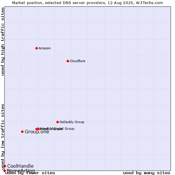 Market position of Group.one vs. CoolHandle vs. NameAction
