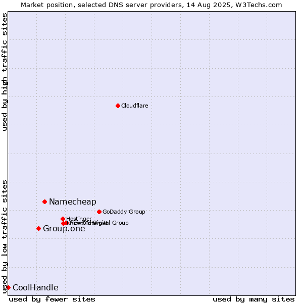 Market position of Namecheap vs. Group.one vs. CoolHandle