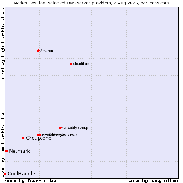 Market position of Group.one vs. Netmark vs. CoolHandle