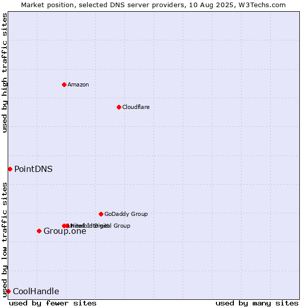 Market position of Group.one vs. PointDNS vs. CoolHandle