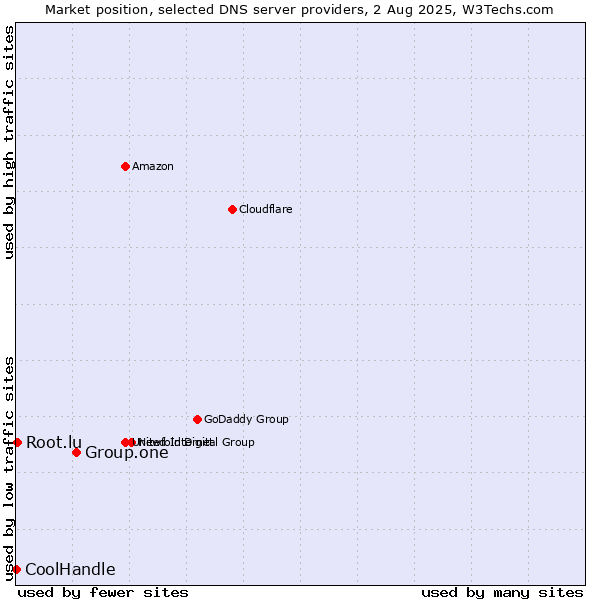 Market position of Group.one vs. Root.lu vs. CoolHandle
