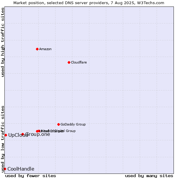 Market position of Group.one vs. UpCloud vs. CoolHandle