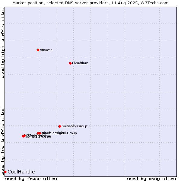 Market position of XServer vs. Group.one vs. CoolHandle