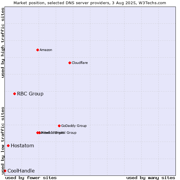 Market position of RBC Group vs. Hostatom vs. CoolHandle