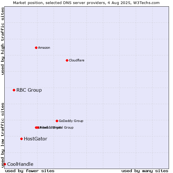 Market position of HostGator vs. RBC Group vs. CoolHandle